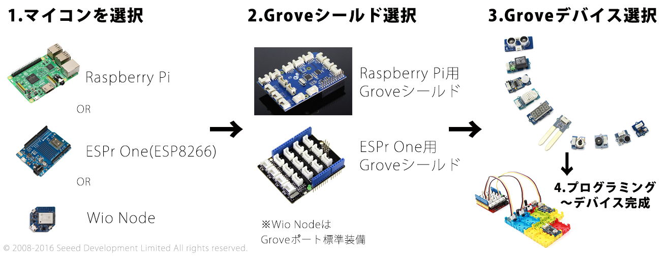 IoTデバイス開発の流れ